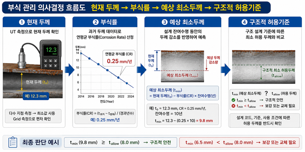 국부부식 평가