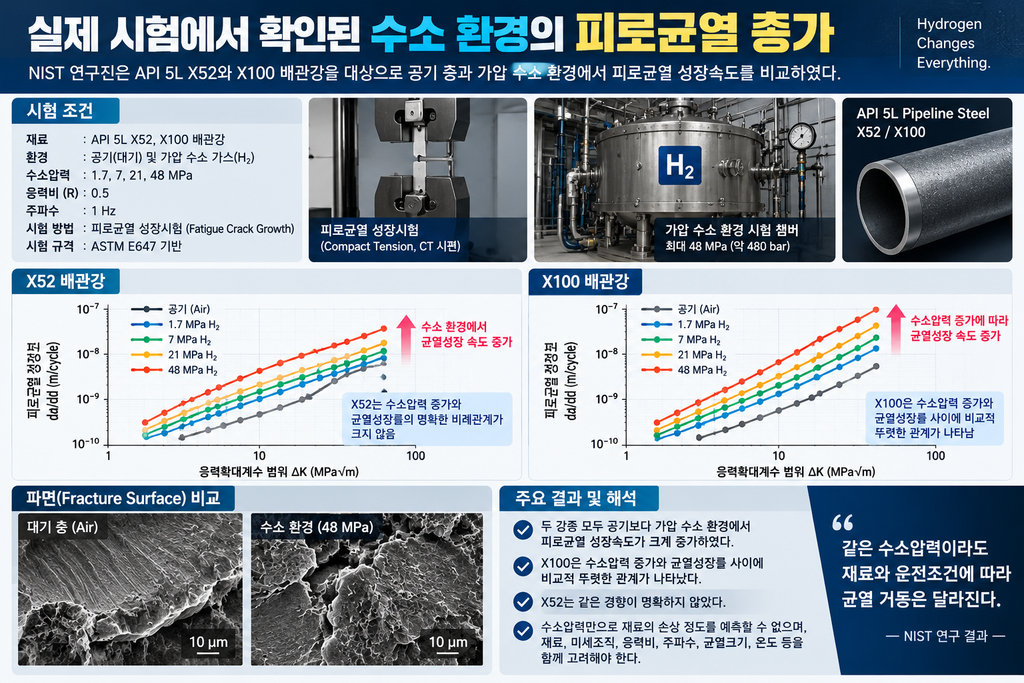 수소 충전소 및 고압 수소 운송 배관용 금속 소재의 기계적 열화 및 표면 코팅 방어 기법 2 수소 환경의 피로규녈 총가